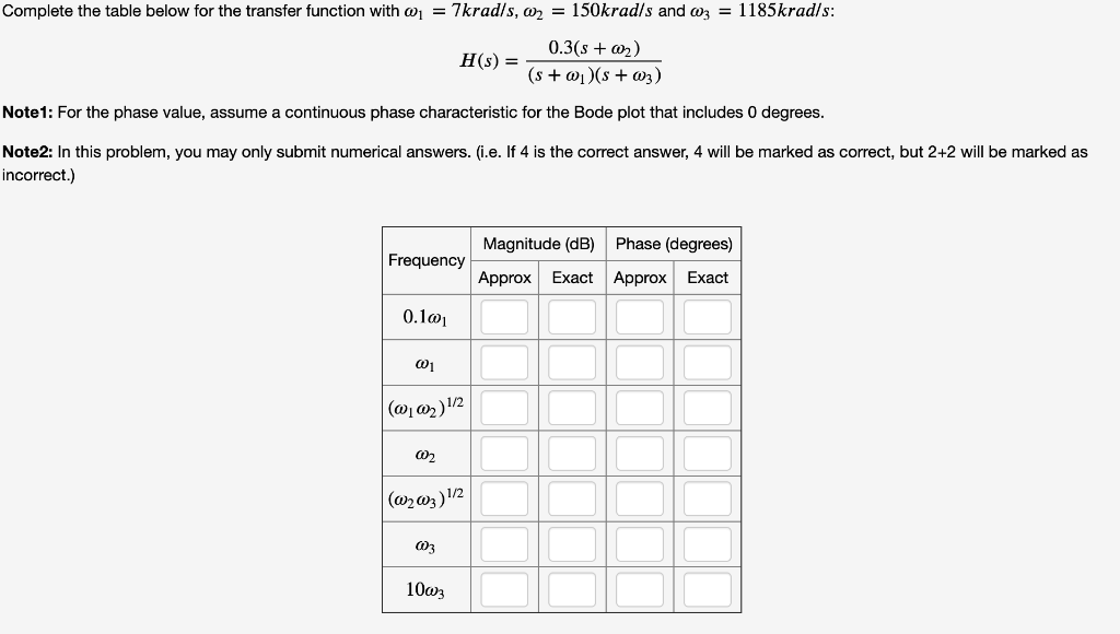 Solved Complete the table below for the transfer function | Chegg.com