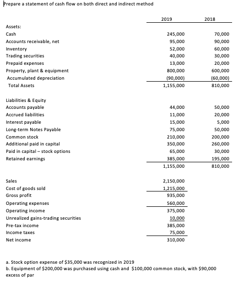 Solved Prepare a statement of cash flow on both direct and | Chegg.com