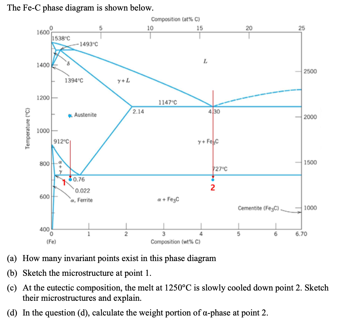 Solved The FeC ﻿phase diagram is shown below.(a) ﻿How many