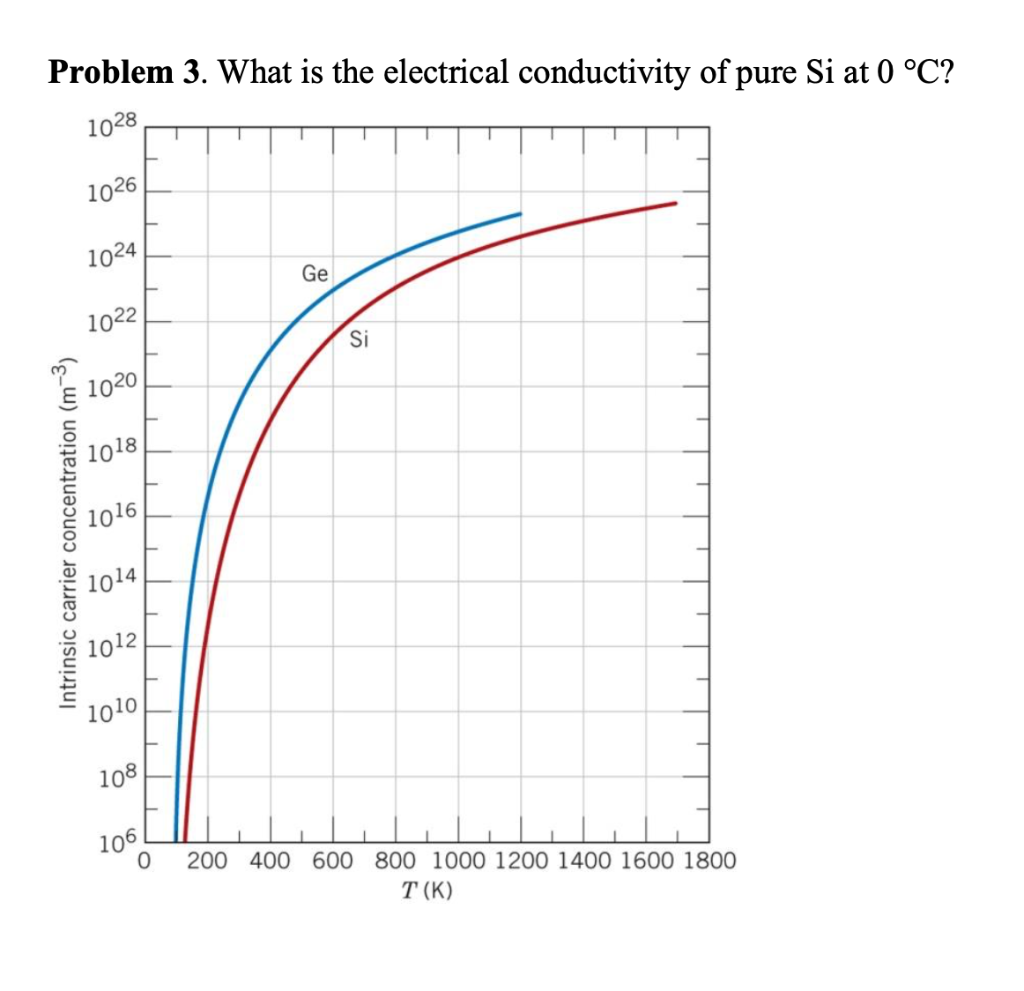 Solved Problem 3. What is the electrical conductivity of | Chegg.com