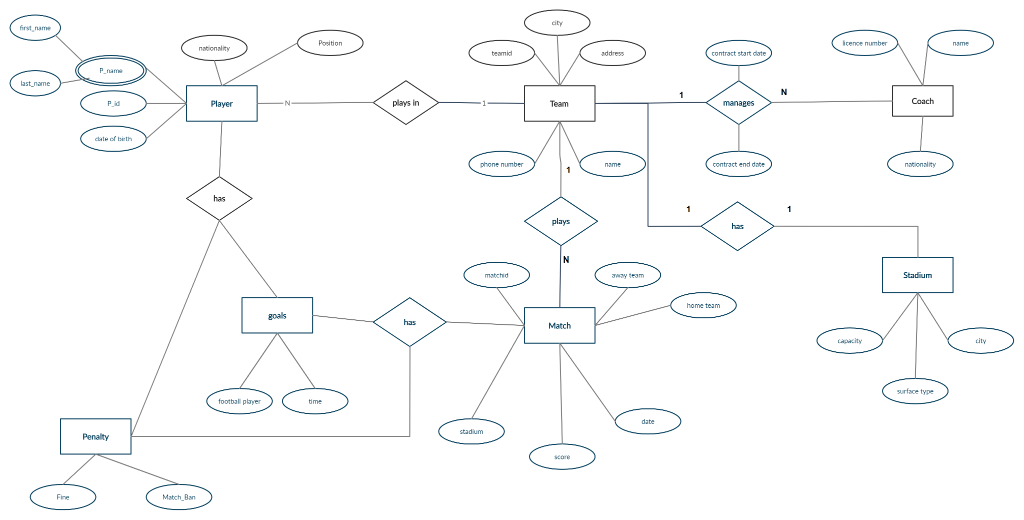 Solved Convert the ER diagram above into tables | Chegg.com