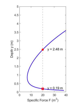 Solved [7 pts] The specific force in a hydraulic jump is | Chegg.com