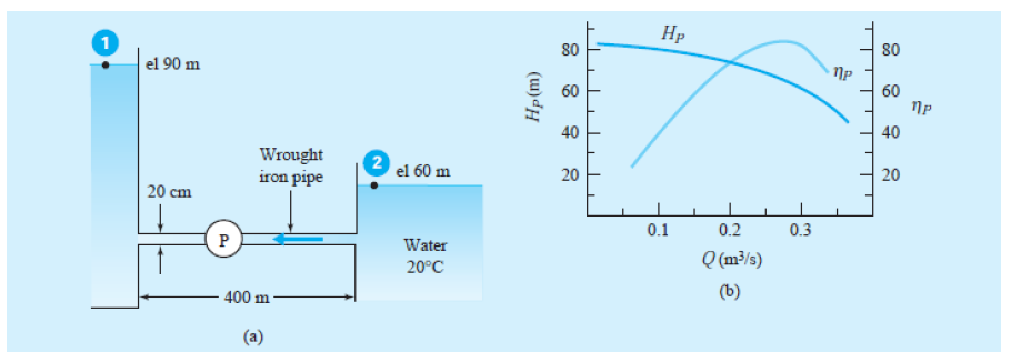 Solved Q)Estimate the flow rate in the simple piping system | Chegg.com
