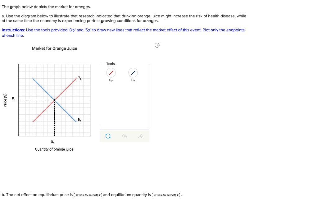 Solved The graph below depicts the market for oranges. a.