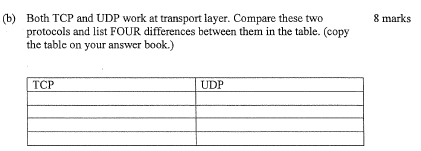 Solved Both TCP and UDP work at transport layer. Compare | Chegg.com