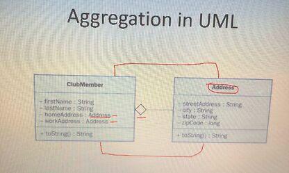 Solved Aggregation in UML Club Member Address firstName: | Chegg.com