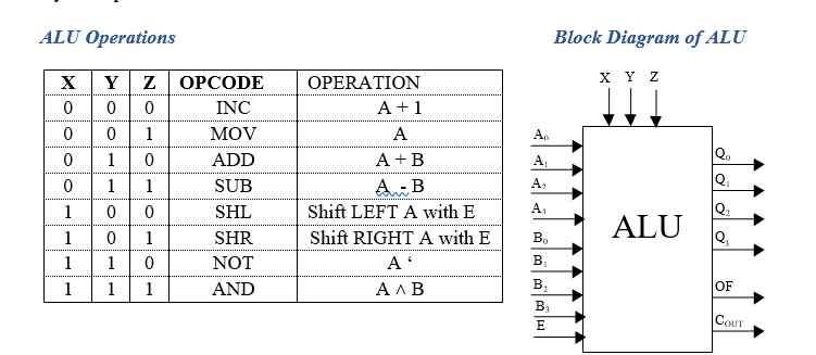 ALU Operations Block Diagram of ALU X Y Z A. X Y Z 0 | Chegg.com