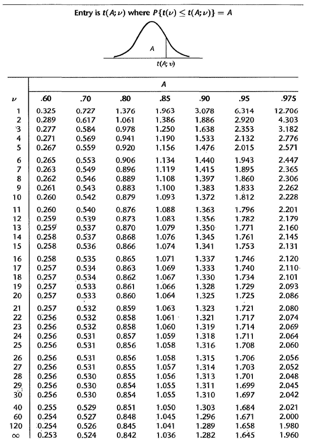 Solved It requires a calculation of t-value and compare it | Chegg.com