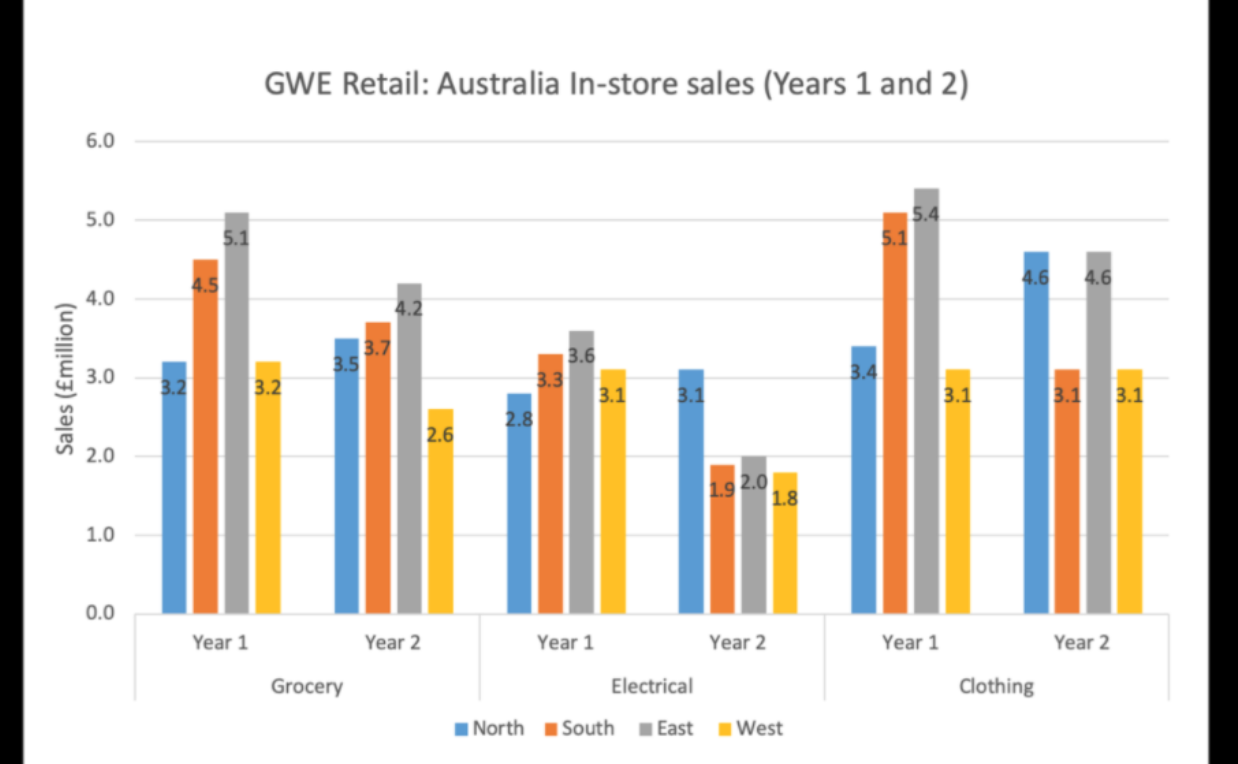 Solved Over the last 3 years, one region in Australia saw an