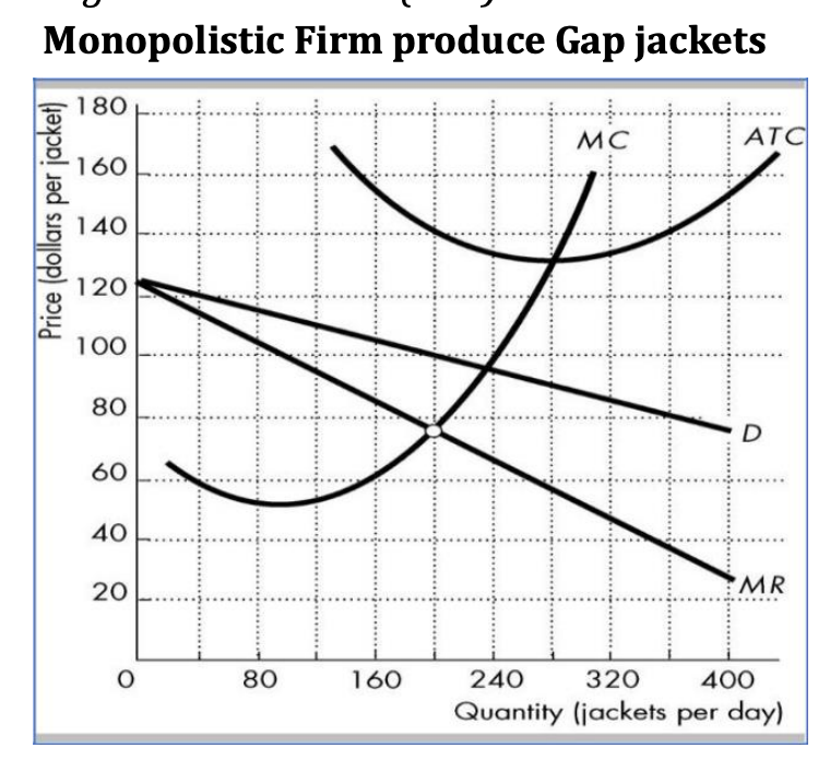 Solved The figure shows the demand curve for Gap jackets