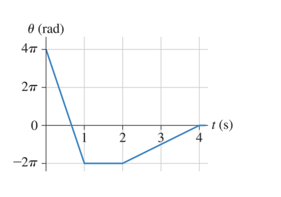 Solved This is the angular position versus time graph of a | Chegg.com
