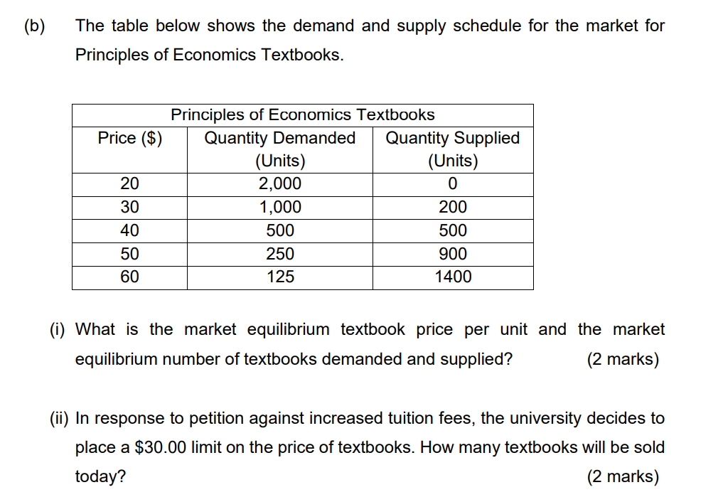 Solved (b) The table below shows the demand and supply | Chegg.com