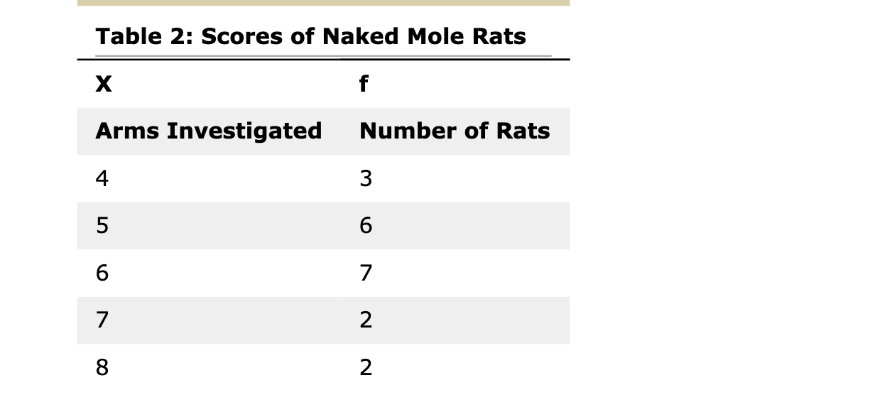 Solved Table 1: Scores of Kangaroo Rats Х f fx Arms | Chegg.com