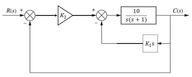 Solved Consider the control system with block diagram shown. | Chegg.com