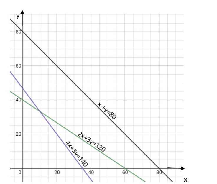 Solved Use the graph below to find the optimal solution for | Chegg.com