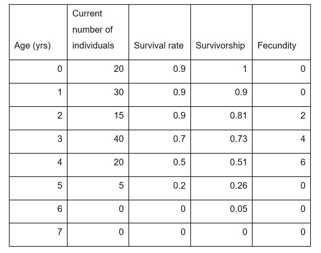 [Solved]: What type of survivorship curve is represented by