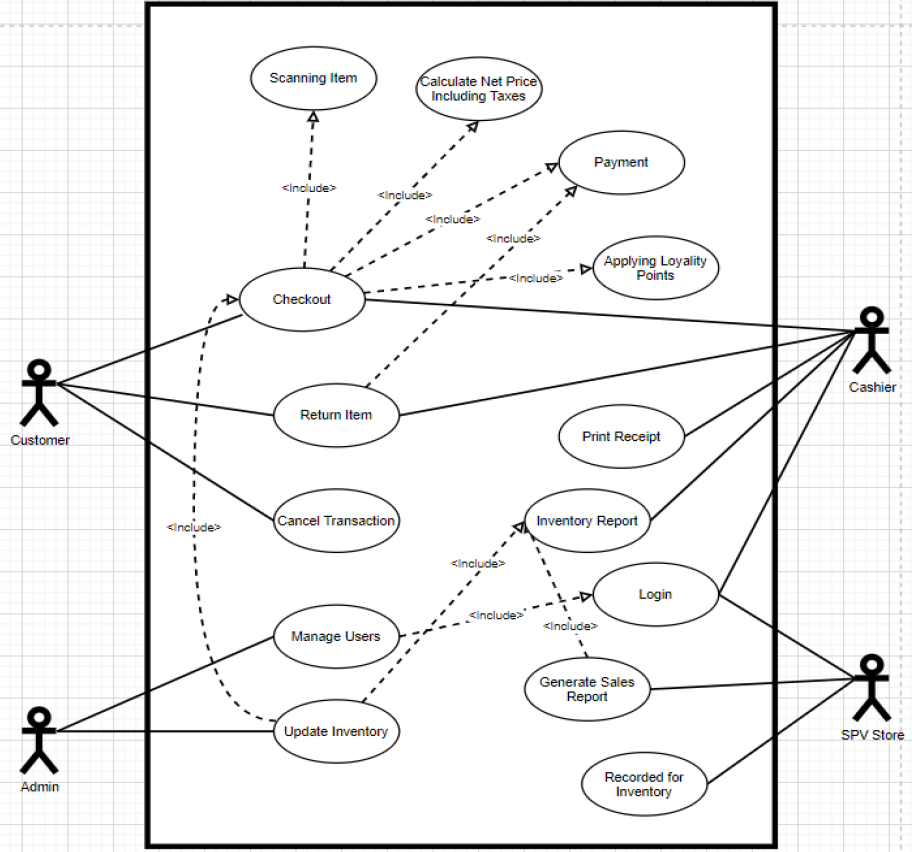 Solved 1. Ceate A Cd (class Diagram) From Above Use Case 