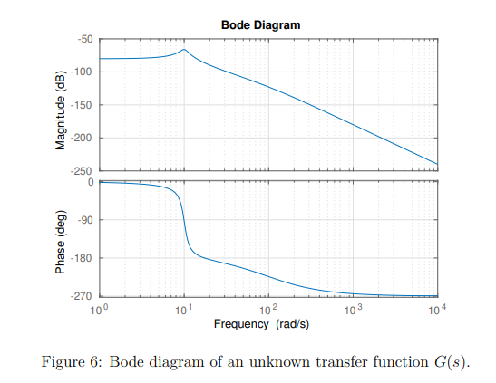 Solved = Consider the Bode plot of a transfer function G(s) | Chegg.com