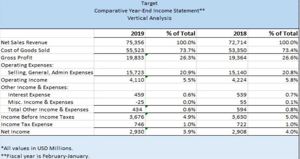 I NEED TO MAKE A COMMON SIZED INCOME STATEMENT AND | Chegg.com