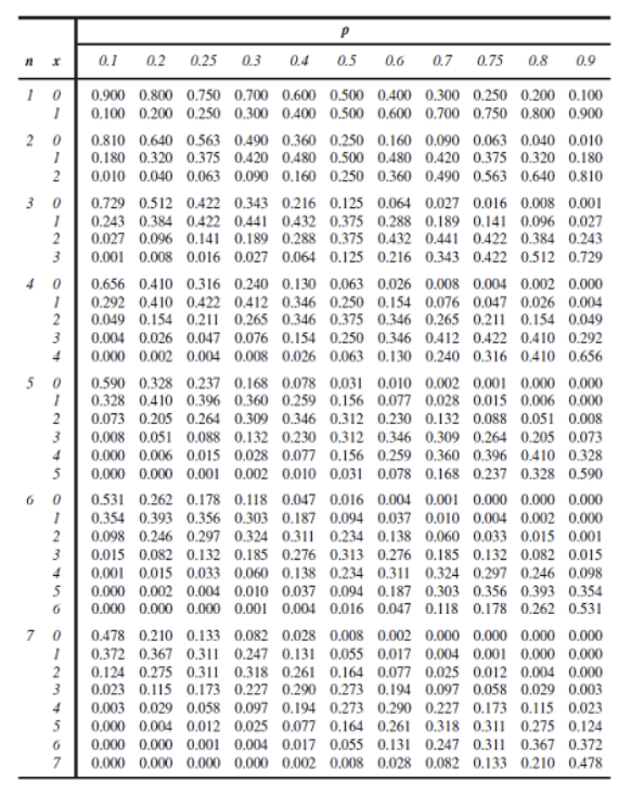 Solved Shown below are the number of trials and success | Chegg.com