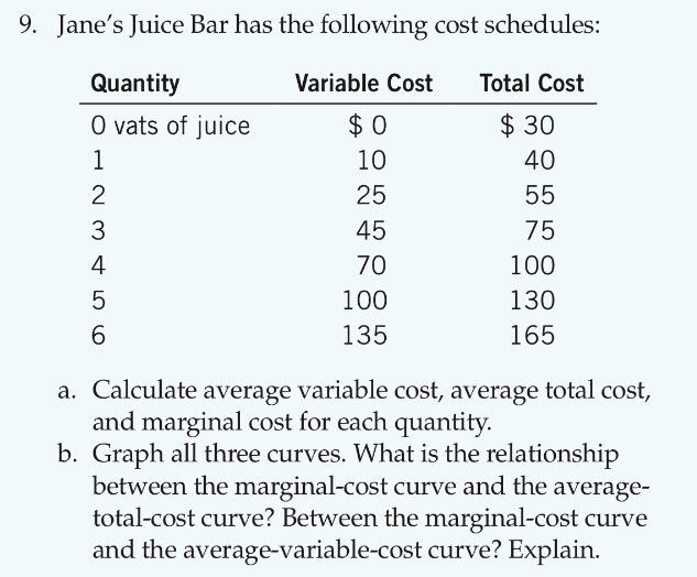 Solved 9. Jane's Juice Bar has the following cost schedules
