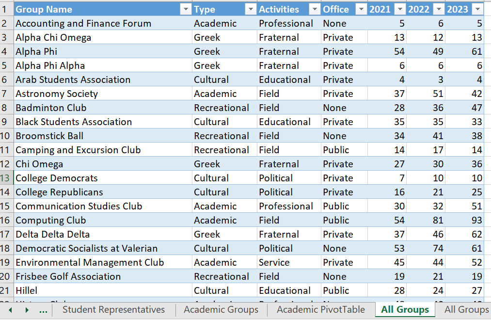 15. Lael wants to summarize data for all student