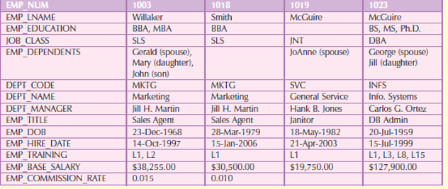 Solved The table structure shown below contains many | Chegg.com