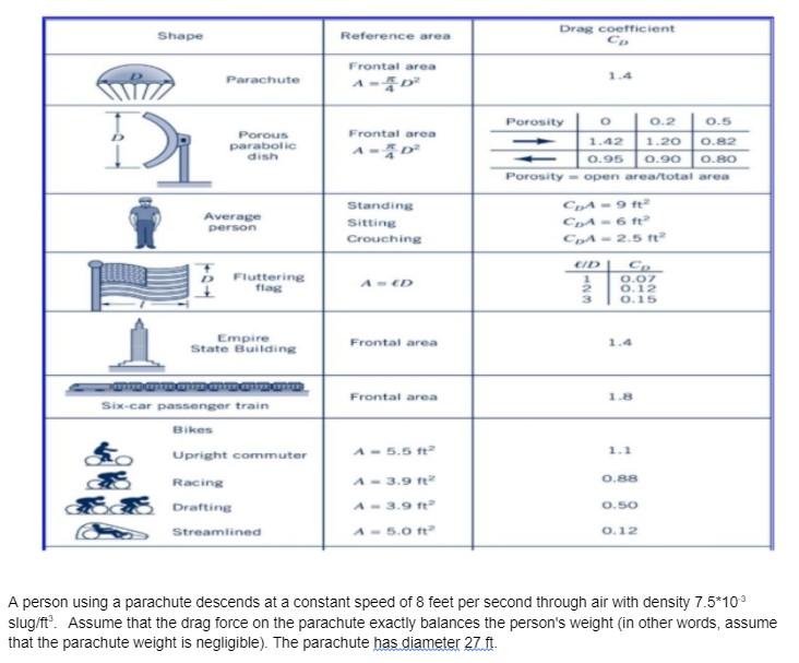Shape Reference area Drag coefficient С. Frontal area