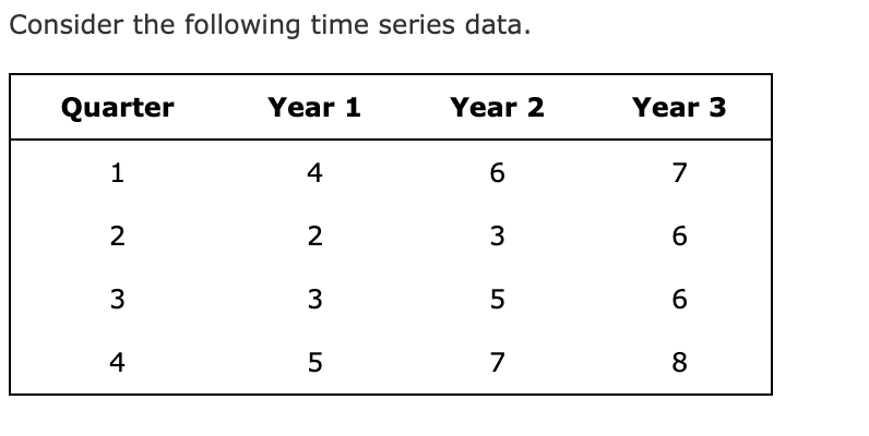 Solved Consider The Following Time Series Data. Quarter Year | Chegg.com