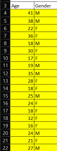 Solved 3 Age Gender 18 M 4 5 19 M 6 19 M 20 F 7 21 F 8 9 10