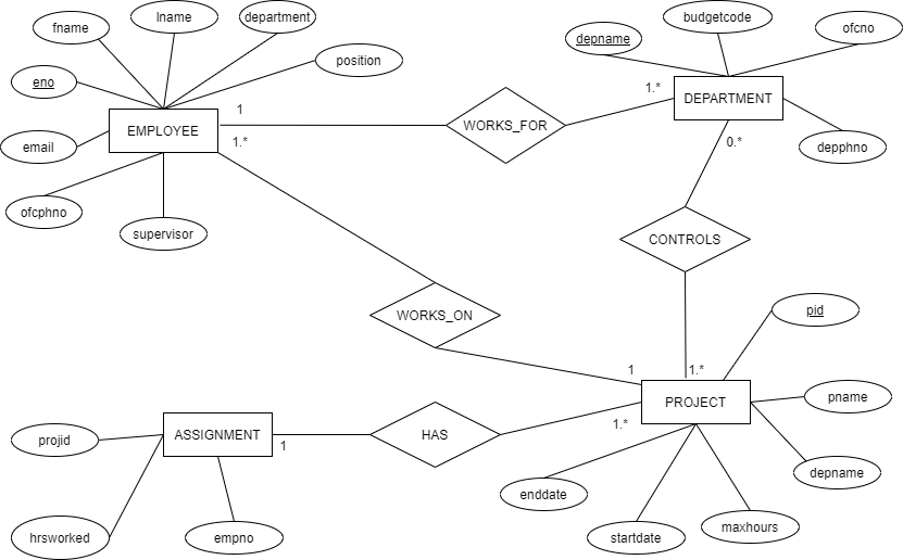 Solved Create an Entity Relationship Diagram (ERD) of the WP | Chegg.com