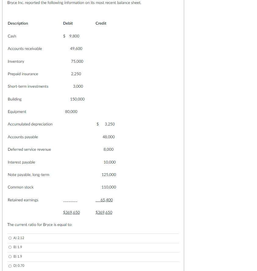 Solved Bryce Inc. reported the following information on its | Chegg.com