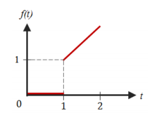 Solved Unit Step Function Based on the graph above. 1, | Chegg.com
