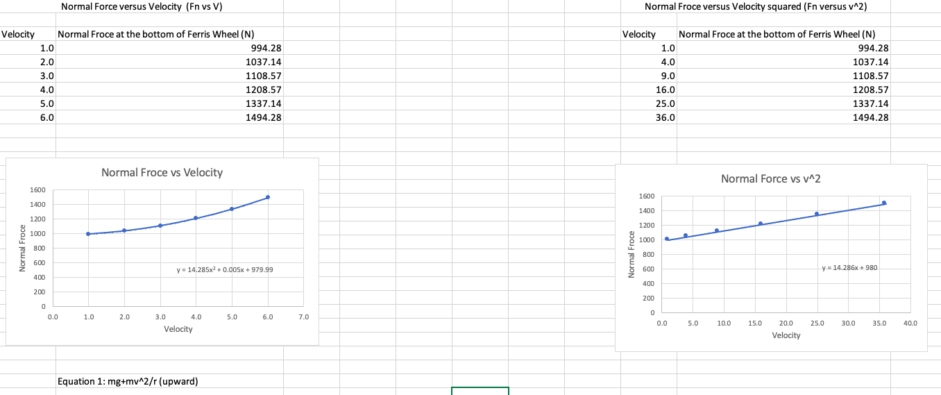 Solved Hello, so I am doing a Ferris wheel experiment and I | Chegg.com