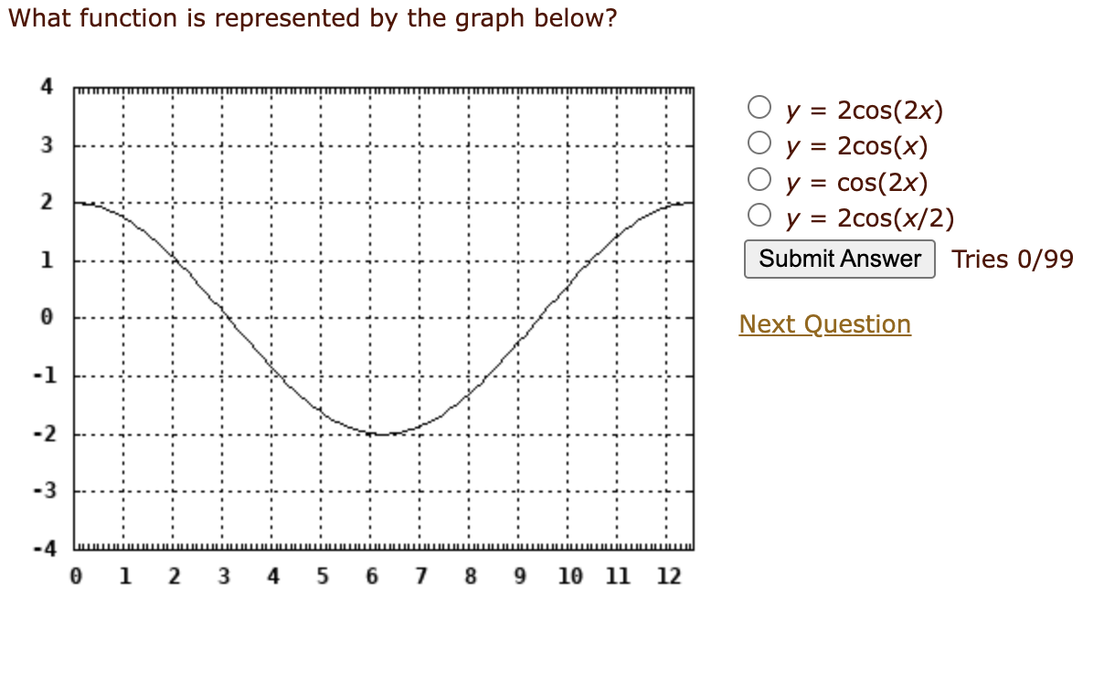 solved-what-function-is-represented-by-the-graph-below-chegg