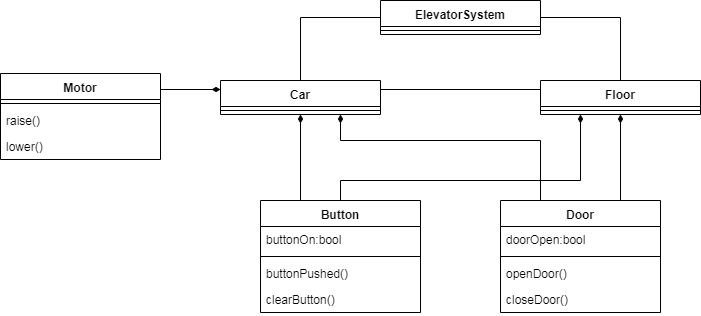 Solved Here is the picture of the Elevator system. | Chegg.com