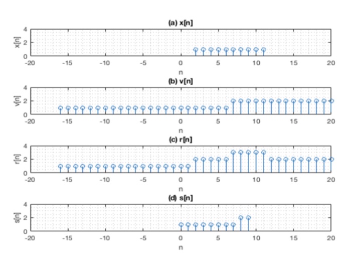 Solved I’m suppose to plot the following signals using the | Chegg.com