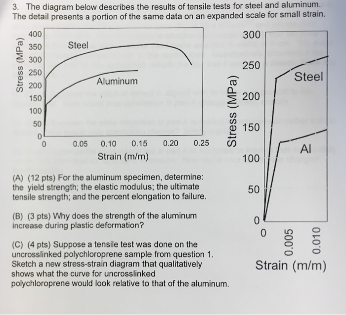 3. The diagram below describes the results of tensile | Chegg.com