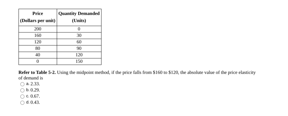 Solved Price (Dollars per unit) 200 160 120 80 40 0 Quantity | Chegg.com