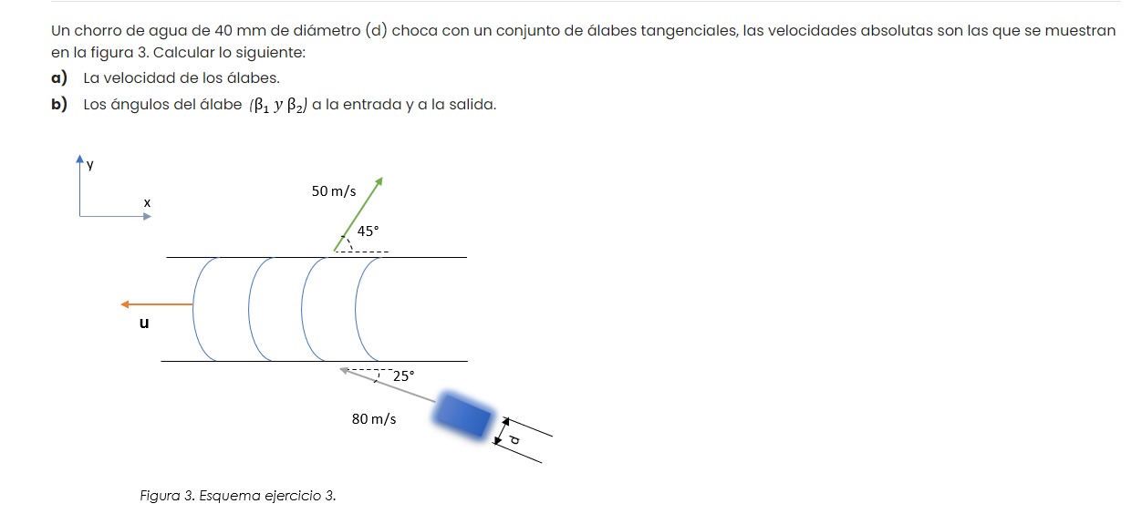 Un chorro de agua de \( 40 \mathrm{~mm} \) de diámetro (d) choca con un conjunto de álabes tangenciales, las velocidades abso