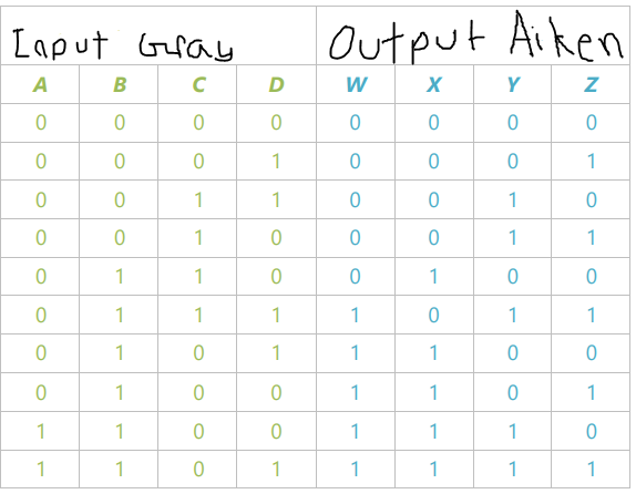Solved For the truth table shown below; determine | Chegg.com