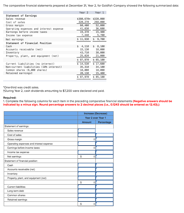 Solved The comparative financial statements prepared at | Chegg.com