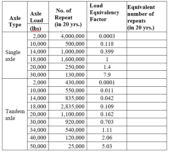 Solved Calculate the design equivalent single axle load 18 | Chegg.com