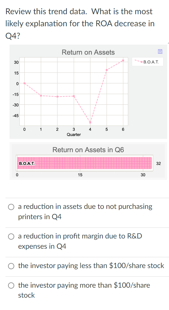Solved What is the most likely explanation for the ROA | Chegg.com