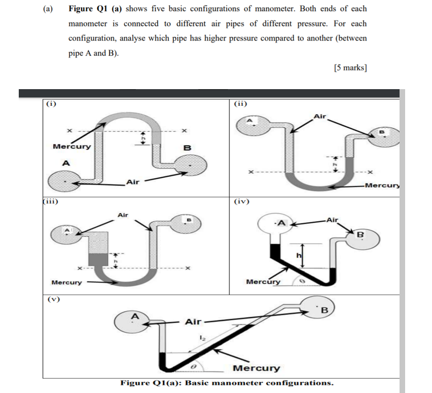 Solved (a) Figure Q1 (a) shows five basic configurations of | Chegg.com