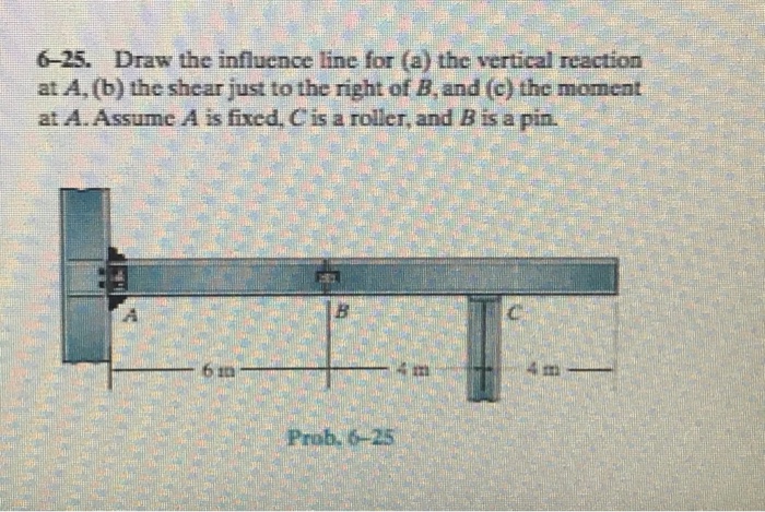 Solved 6-25. Draw the influence line for (a) the vertical | Chegg.com