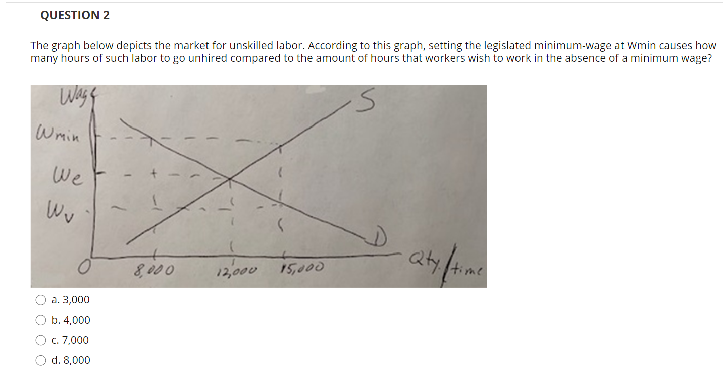 Solved QUESTION 2 The graph below depicts the market for | Chegg.com