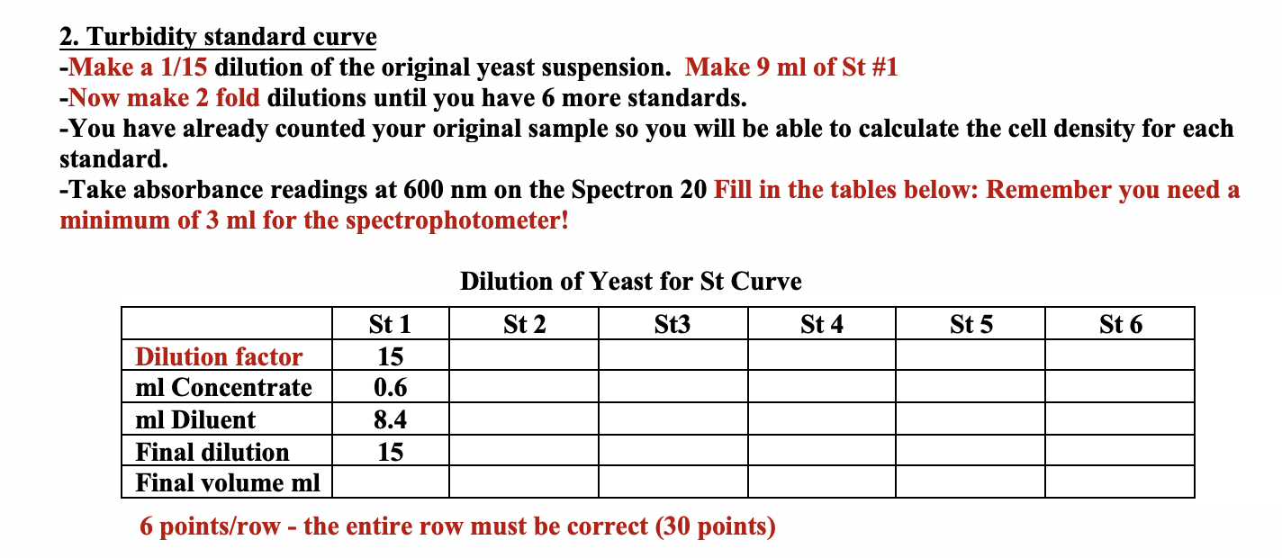 Solved 2. Turbidity standard curve Make a 1/15 dilution of