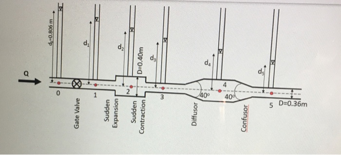 Solved 26. Water is flowing through the pipe shown in Figure | Chegg.com