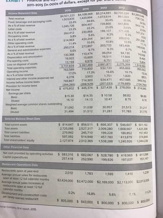 an evaluation of Chipotle’s financial performance